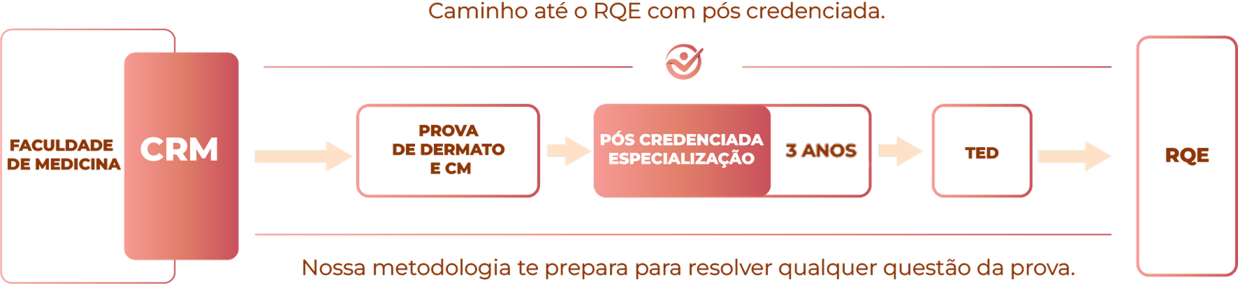 Plataforma Derma A.Prova em vários dispositivos